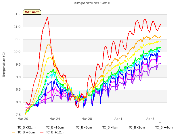 Explore the graph:Temperatures Set B in a new window