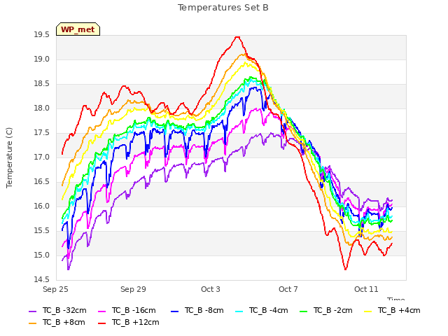Explore the graph:Temperatures Set B in a new window