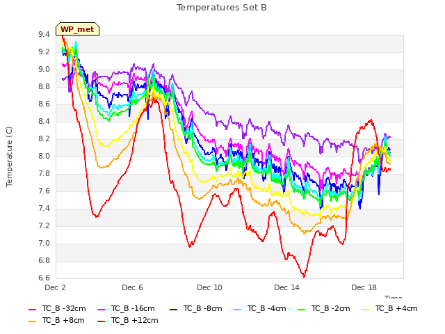 Explore the graph:Temperatures Set B in a new window