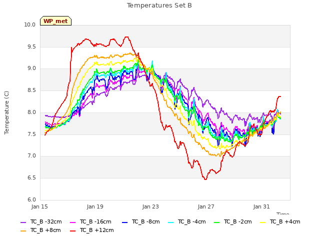 Explore the graph:Temperatures Set B in a new window