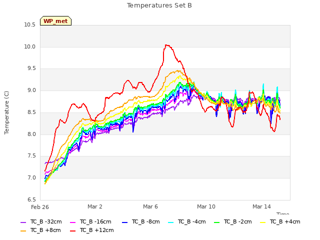 Explore the graph:Temperatures Set B in a new window