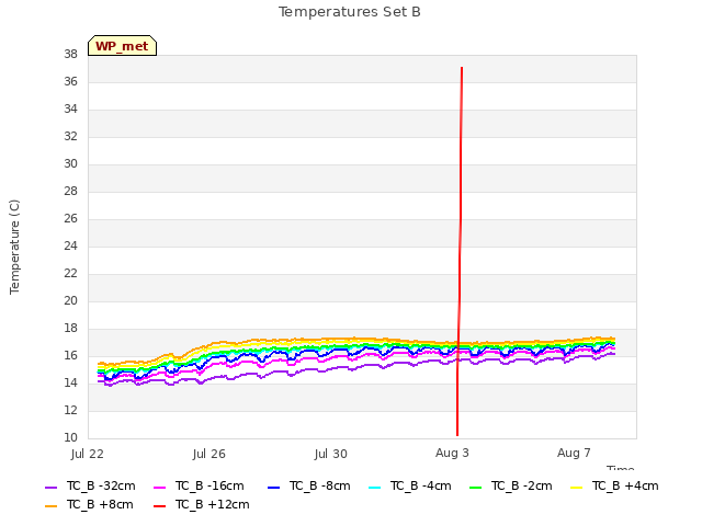 Explore the graph:Temperatures Set B in a new window