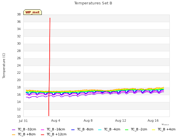Explore the graph:Temperatures Set B in a new window