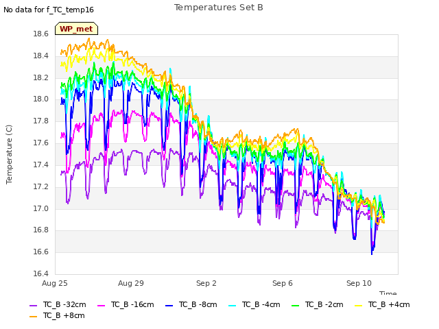 Explore the graph:Temperatures Set B in a new window