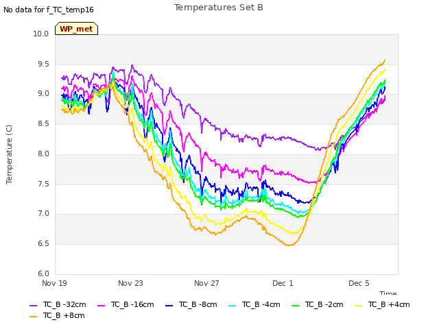 Explore the graph:Temperatures Set B in a new window