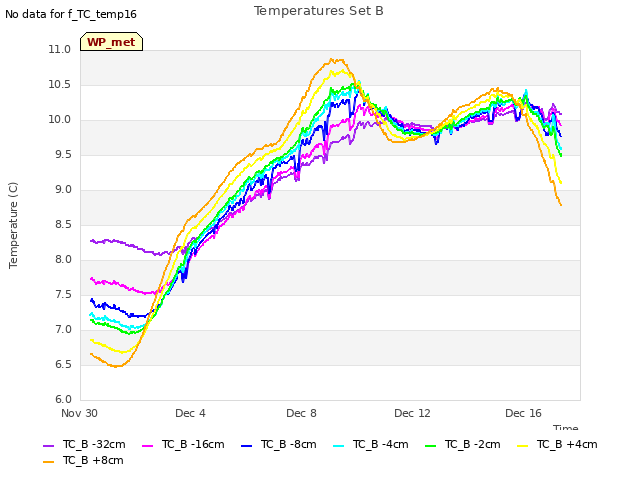 Explore the graph:Temperatures Set B in a new window