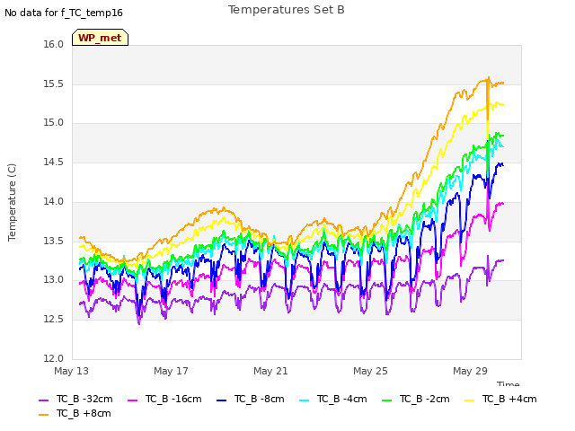 Explore the graph:Temperatures Set B in a new window