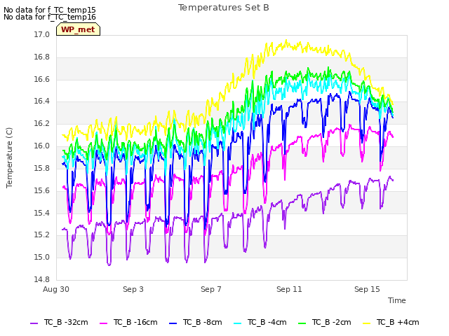 Explore the graph:Temperatures Set B in a new window