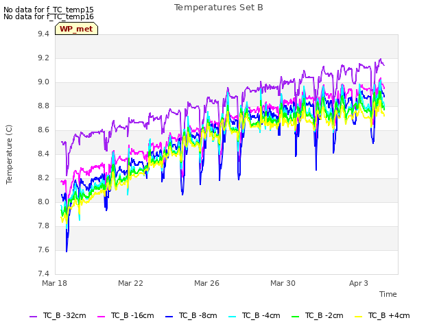 Explore the graph:Temperatures Set B in a new window