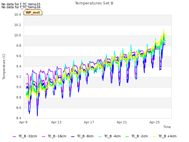 Explore the graph:Temperatures Set B in a new window