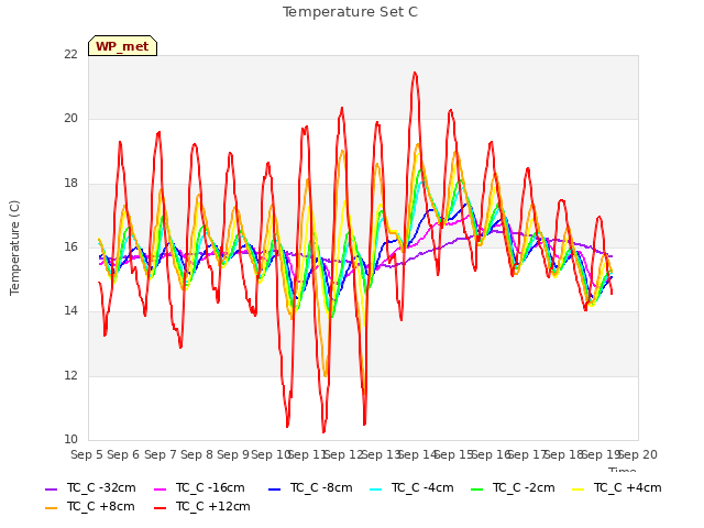plot of Temperature Set C
