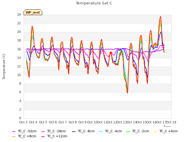 plot of Temperature Set C
