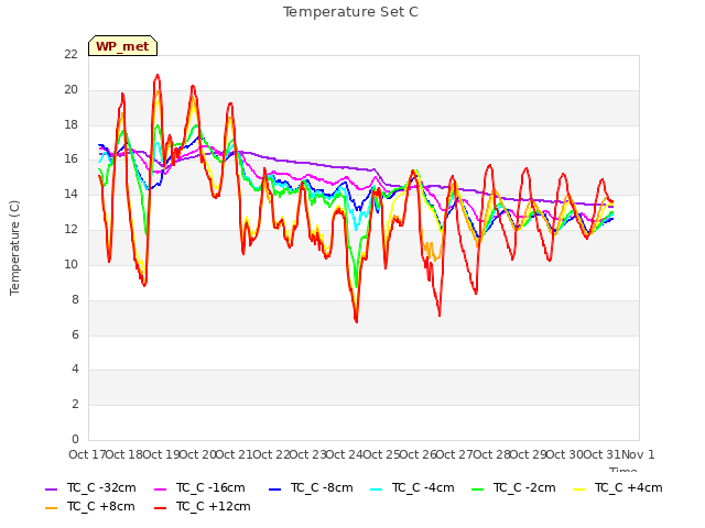 plot of Temperature Set C