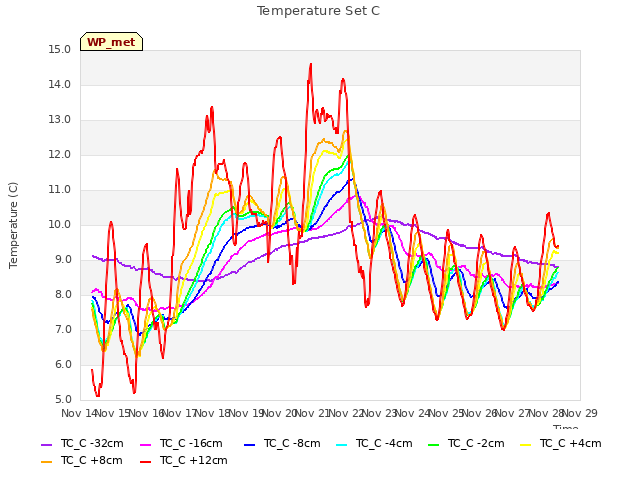 plot of Temperature Set C