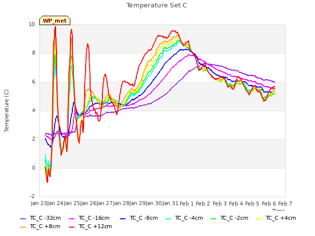 plot of Temperature Set C