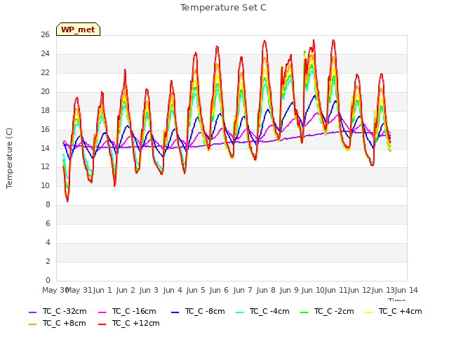 plot of Temperature Set C