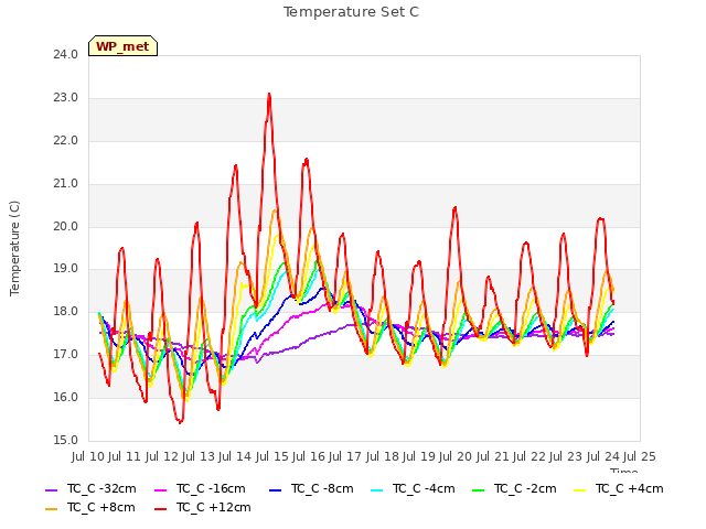 plot of Temperature Set C