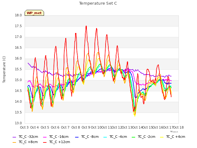 plot of Temperature Set C