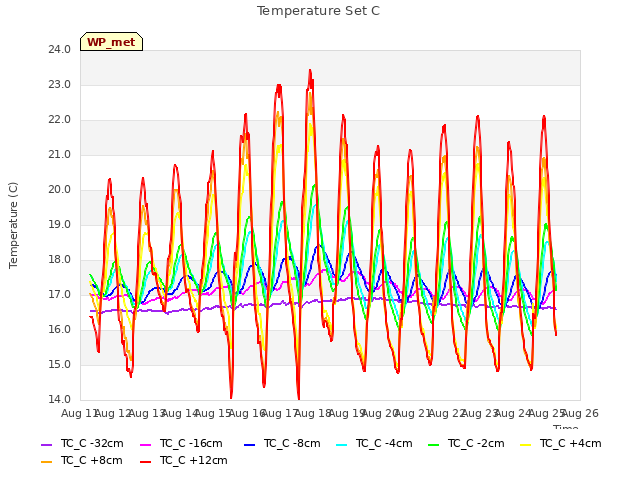 plot of Temperature Set C