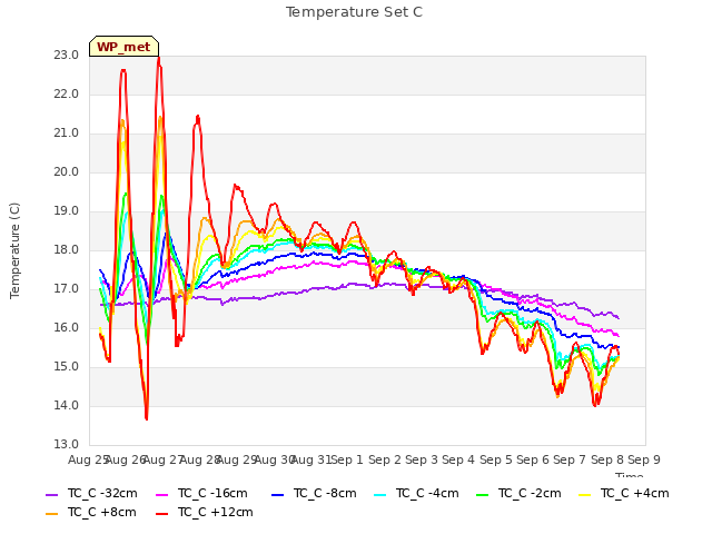 plot of Temperature Set C
