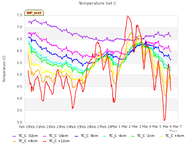 plot of Temperature Set C