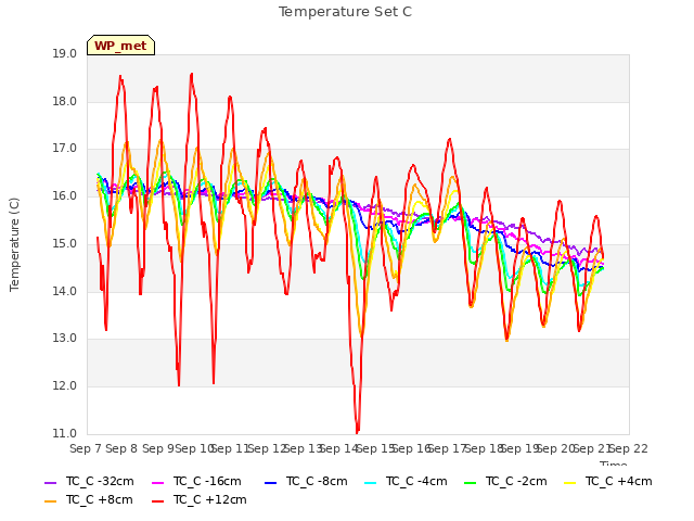 plot of Temperature Set C