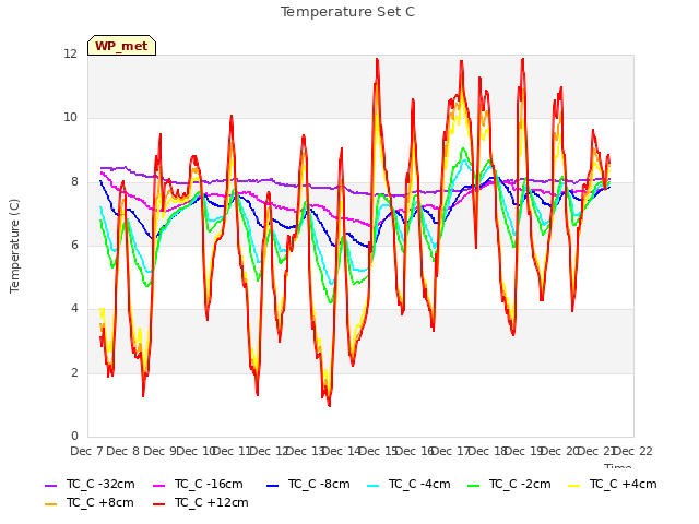 plot of Temperature Set C