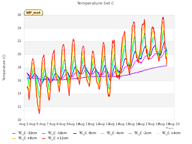 plot of Temperature Set C
