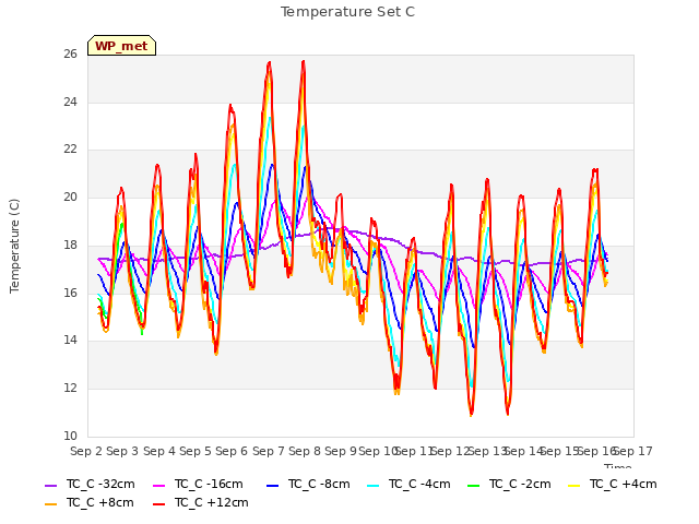 plot of Temperature Set C