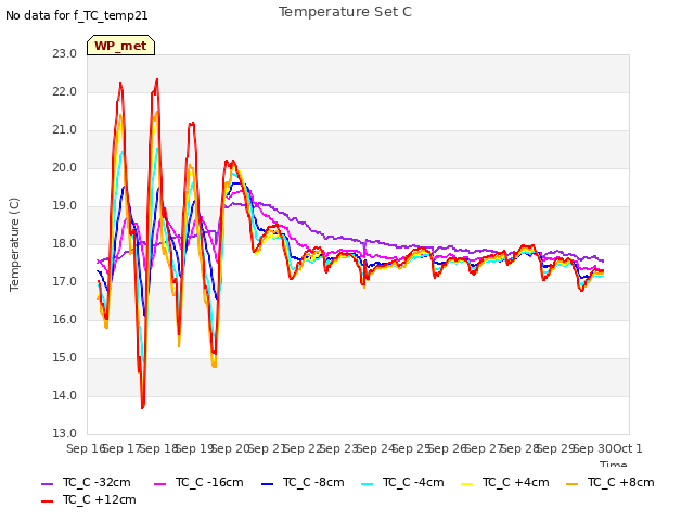 plot of Temperature Set C