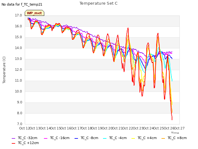 plot of Temperature Set C
