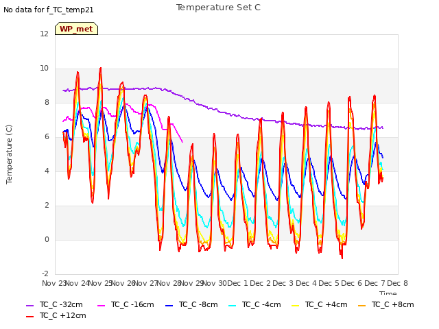plot of Temperature Set C