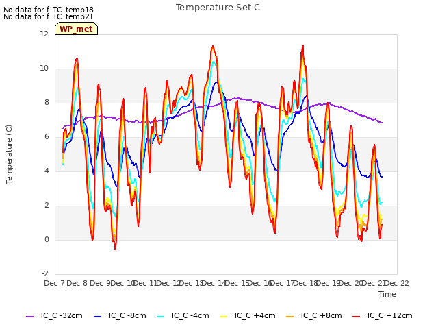 plot of Temperature Set C