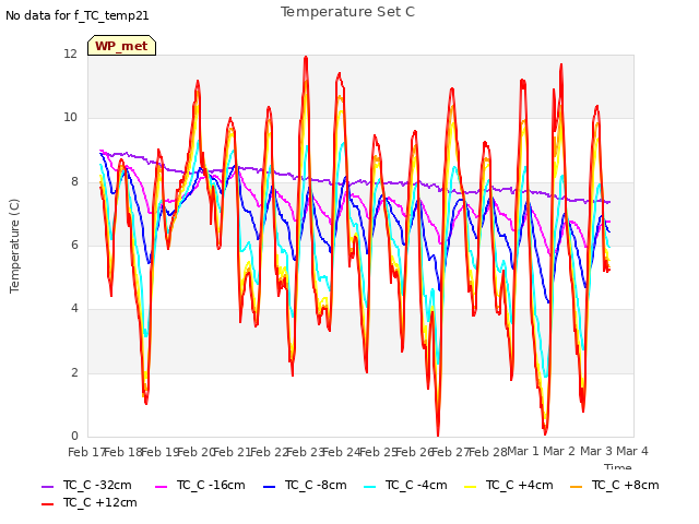 plot of Temperature Set C