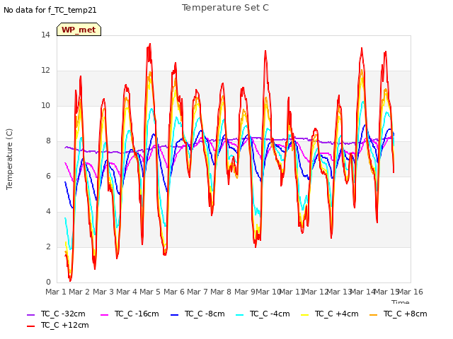 plot of Temperature Set C