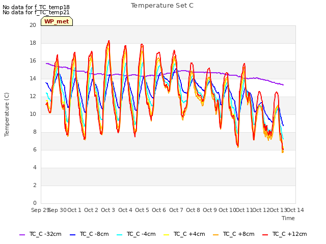 plot of Temperature Set C