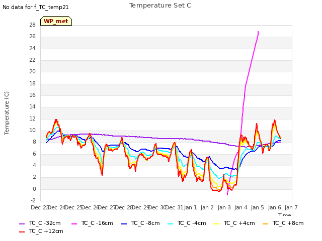 plot of Temperature Set C