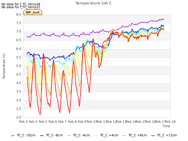 plot of Temperature Set C