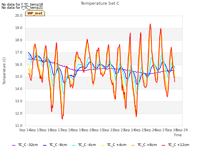 plot of Temperature Set C