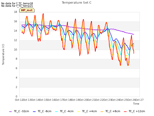 plot of Temperature Set C