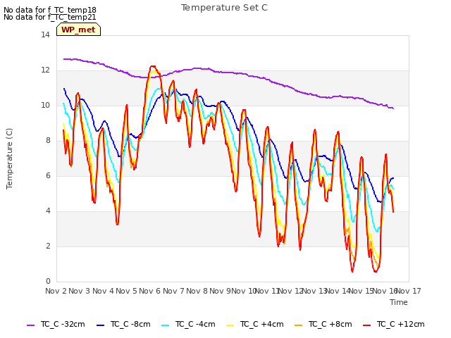 plot of Temperature Set C