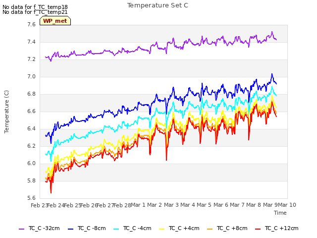 plot of Temperature Set C