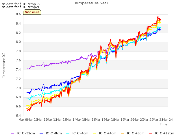 plot of Temperature Set C