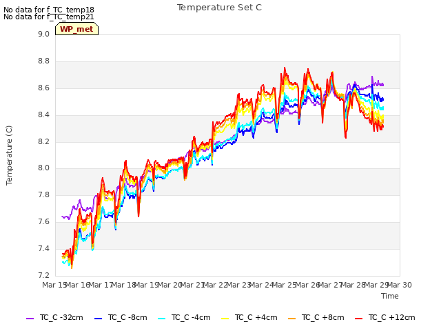 plot of Temperature Set C