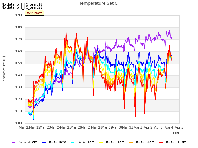 plot of Temperature Set C