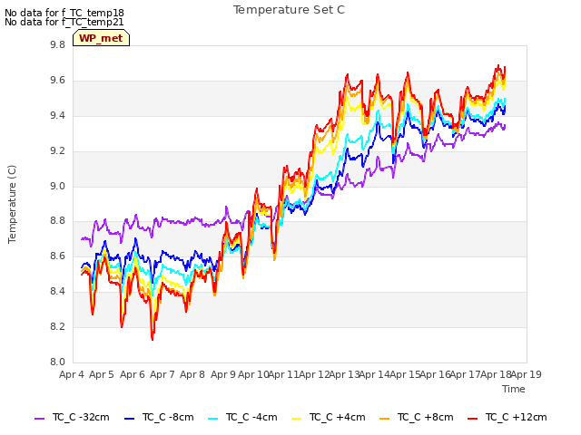 plot of Temperature Set C