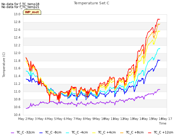 plot of Temperature Set C