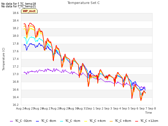 plot of Temperature Set C