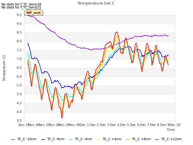 plot of Temperature Set C