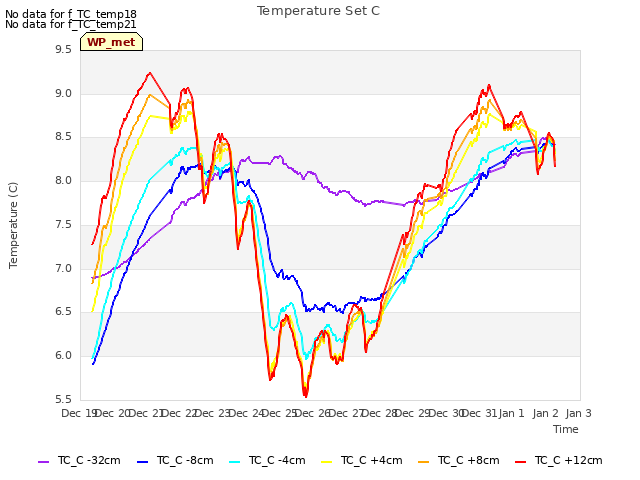 plot of Temperature Set C
